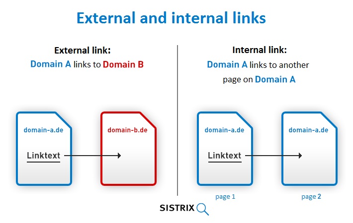 Interne Links und externe Links