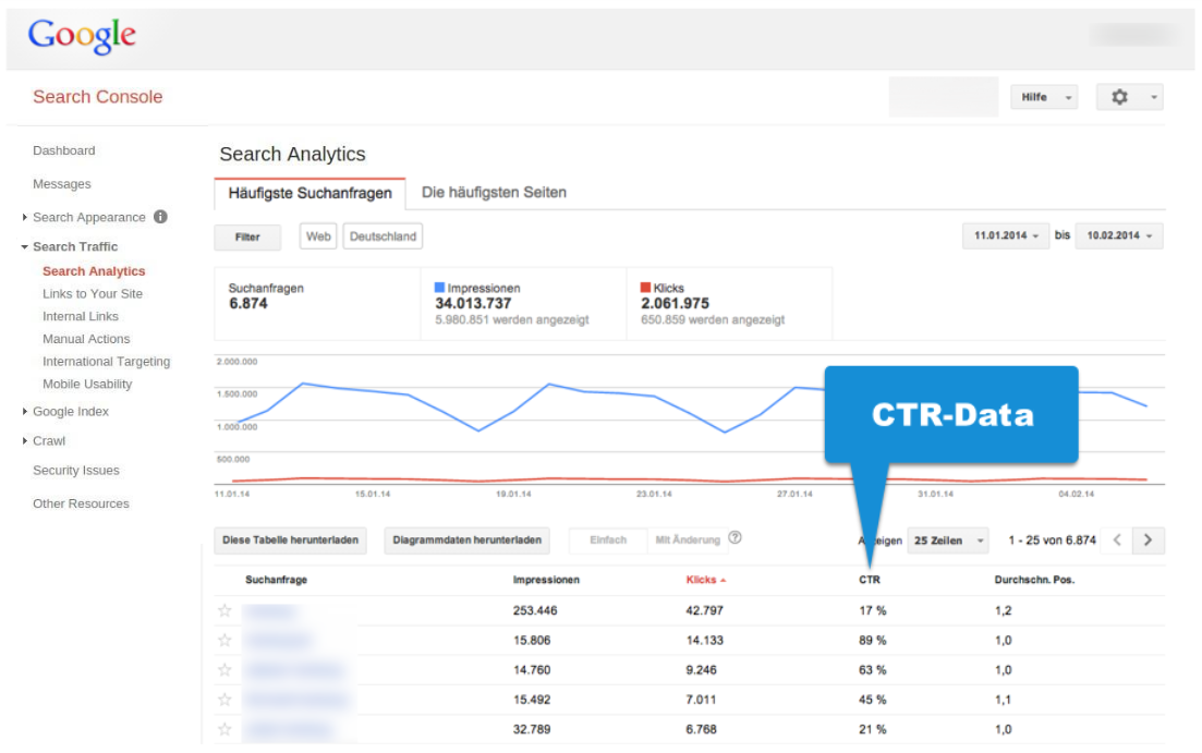 Example CTR data in the Google Search Console