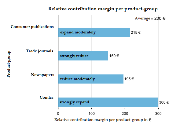 Relative contribution margin per product-group
