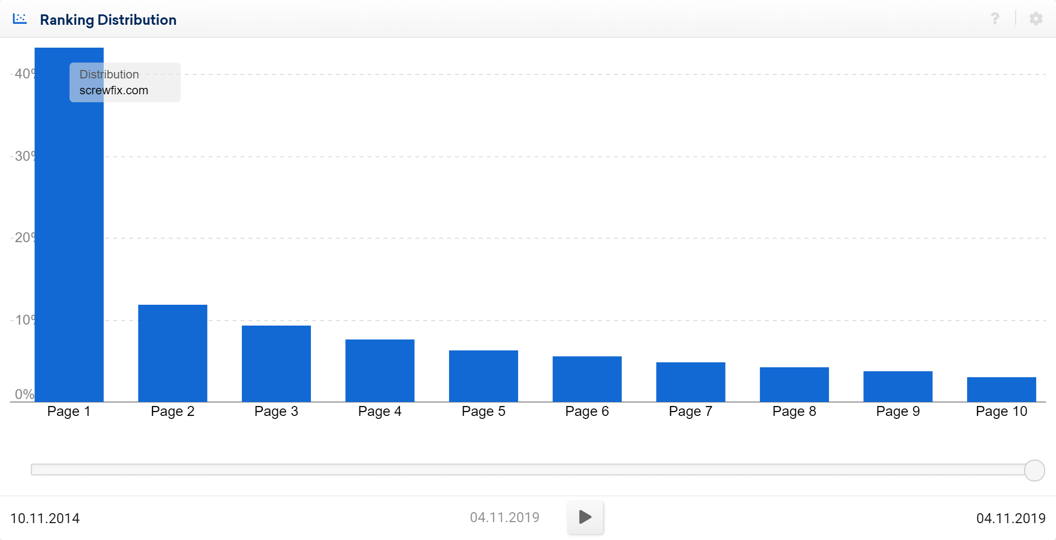 Ranking Distribution graph in the SISTRIX Toolbox