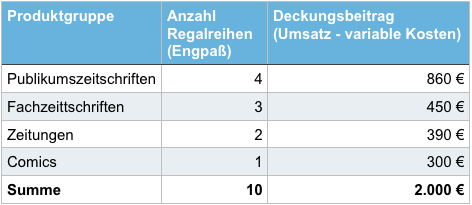 Daten für die Regalplatzoptimierung im Supermarkt